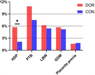 Maternal and Neonatal Complications in Patients With Diminished Ovarian Reserve in In-Vitro Fertilization/Intracytoplasmic Sperm Injection Cycles